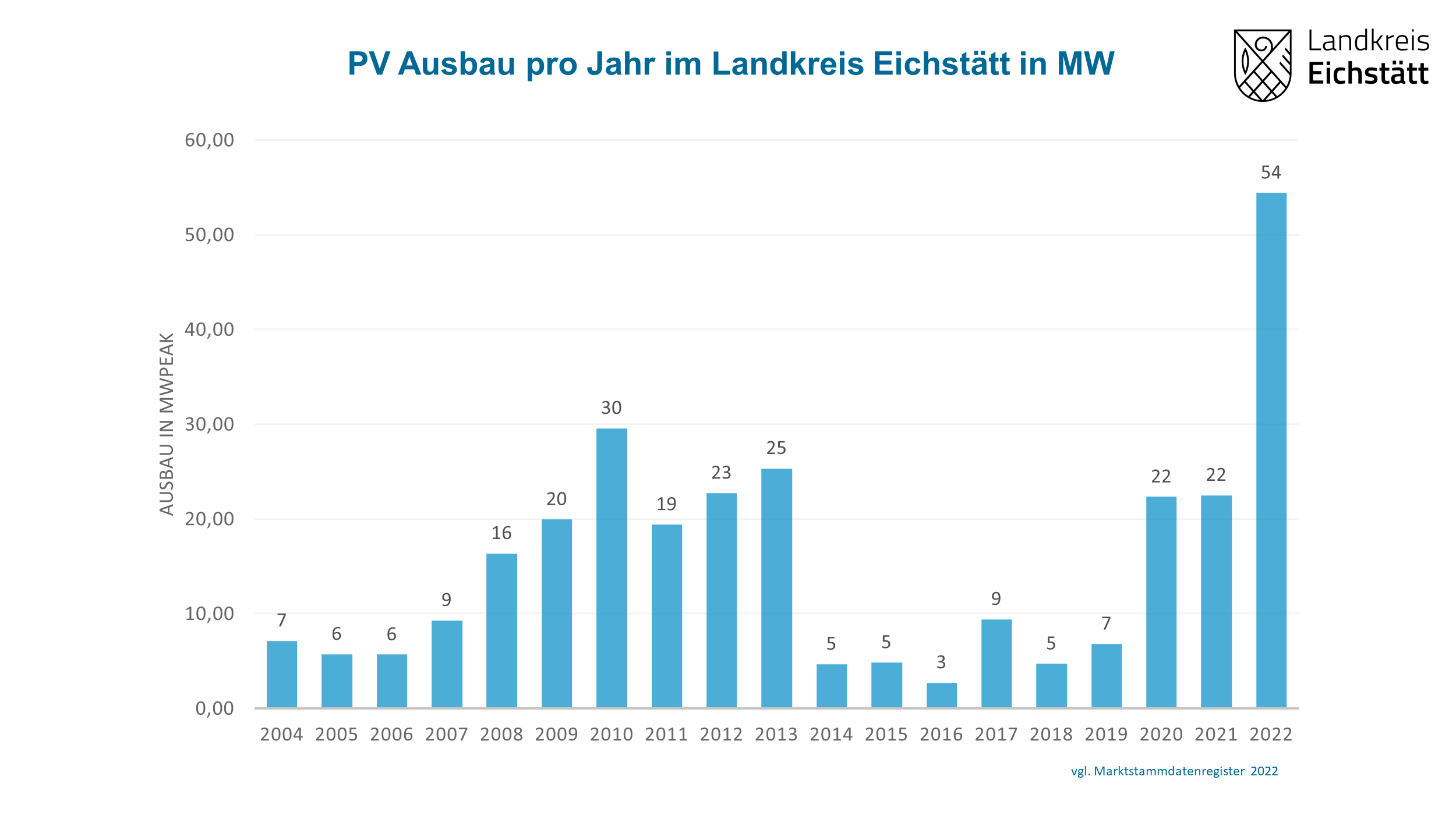 Auf der Abbildung ist zu sehen, dass der Photovoltaik-Zubau im Landkreis Eichstätt im Jahr 2004 bei 7,12 Megawatt lag und schrittweise über 16,35 MW im Jahr 2008 bis hin zu 29,56 MW im Jahr 2010 angestiegen ist. In den folgenden drei Jahren lag der PV-Zubau konstant bei über 19 MW. Ab dem Jahr 2014 bis in das Jahr 2019 konnten nur deutlich geringere Ausbauzahlen von 5 bis 9 MW pro Jahr erreicht werden. In den Jahren 2020 und 2021 sind die Zubauzahlen wieder stark auf jeweils 22MW pro Jahr angestiegen. Das Jahr 2022 bildet mit 54,41 MW den bisherigen Spitzenwert der letzten 20 Jahre.