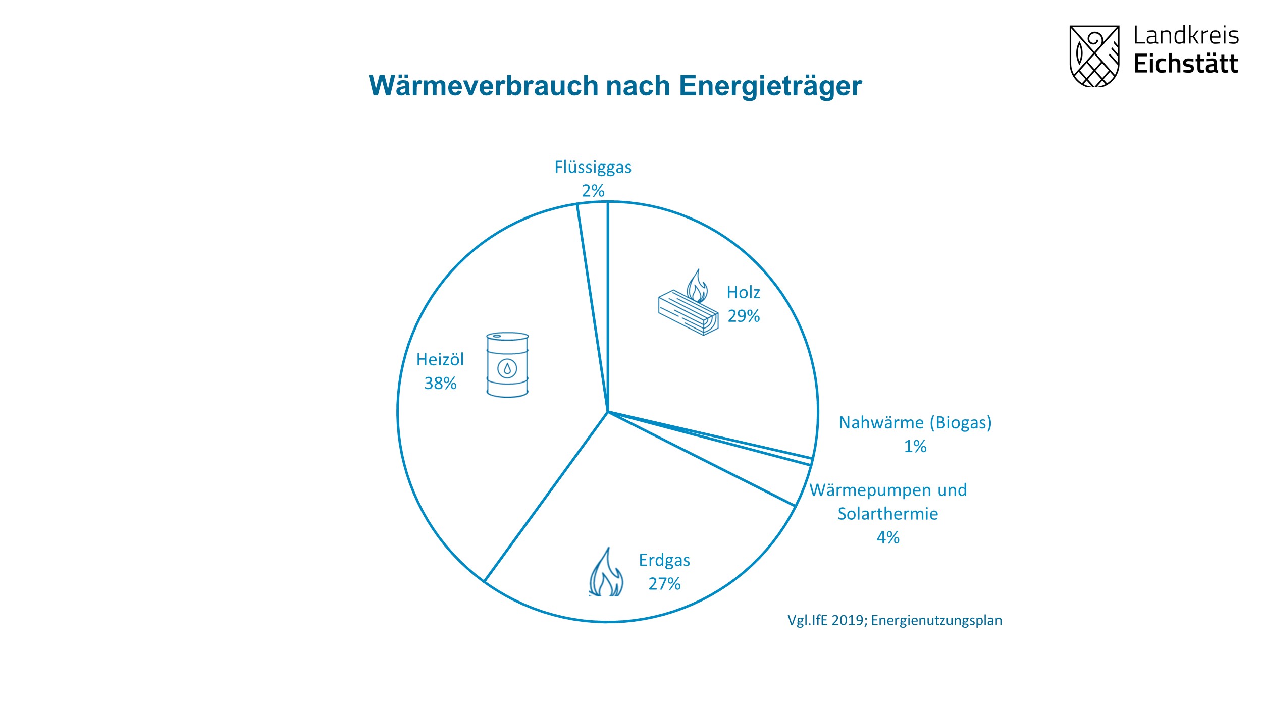 Kreisdiagramm Wärmeverbrauch nach Energieträger: Heizöl 38 %, Erdgas 27 % Flüssiggas 2 %, Holz 29 %, Nahwärme (Biogas) 1%, Wärmepumpen und Solarthermie 4 %; Vgl. lfE 2019 Energienutzungsplan