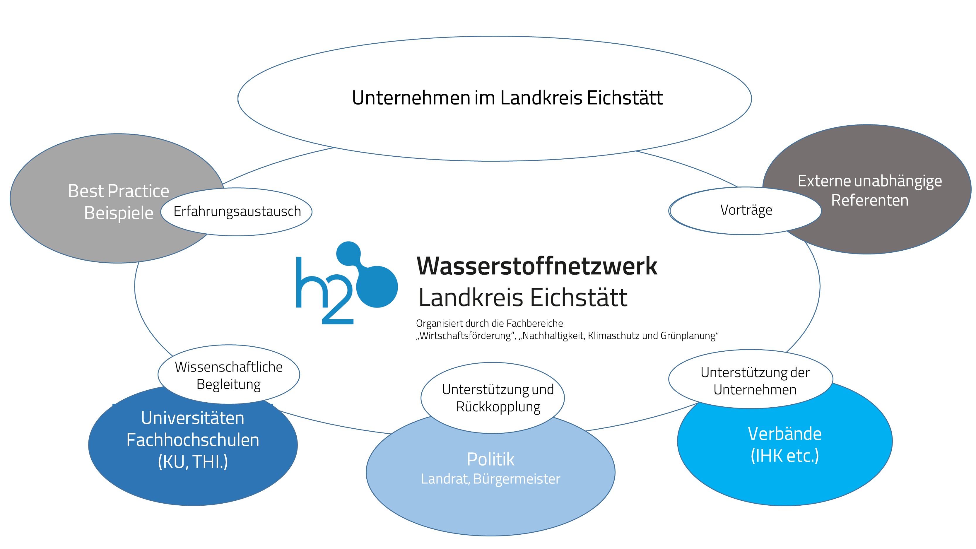 Organisationsstruktur des Wasserstoff-Netzwerks Landkreis Eichstätt
